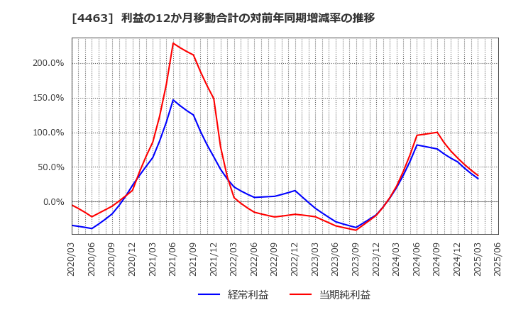 4463 日華化学(株): 利益の12か月移動合計の対前年同期増減率の推移