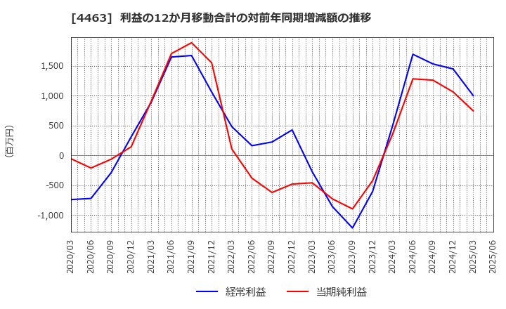4463 日華化学(株): 利益の12か月移動合計の対前年同期増減額の推移