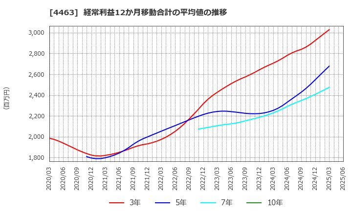 4463 日華化学(株): 経常利益12か月移動合計の平均値の推移