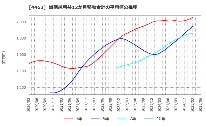 4463 日華化学(株): 当期純利益12か月移動合計の平均値の推移