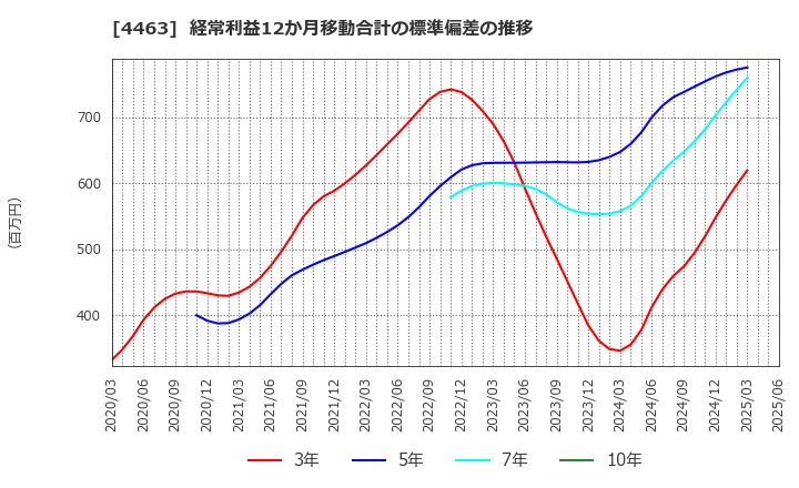 4463 日華化学(株): 経常利益12か月移動合計の標準偏差の推移
