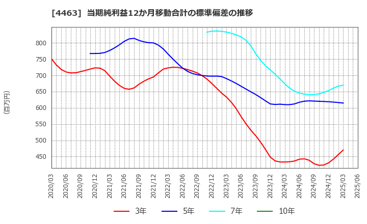 4463 日華化学(株): 当期純利益12か月移動合計の標準偏差の推移