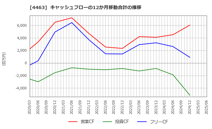 4463 日華化学(株): キャッシュフローの12か月移動合計の推移