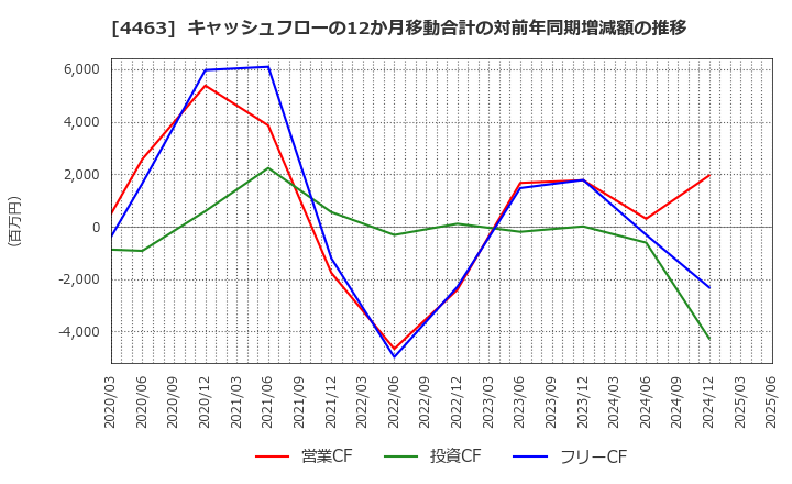 4463 日華化学(株): キャッシュフローの12か月移動合計の対前年同期増減額の推移