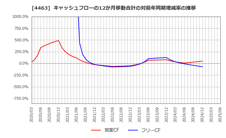 4463 日華化学(株): キャッシュフローの12か月移動合計の対前年同期増減率の推移