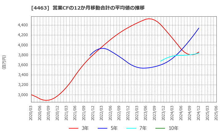 4463 日華化学(株): 営業CFの12か月移動合計の平均値の推移