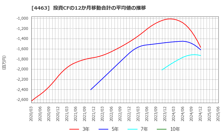 4463 日華化学(株): 投資CFの12か月移動合計の平均値の推移