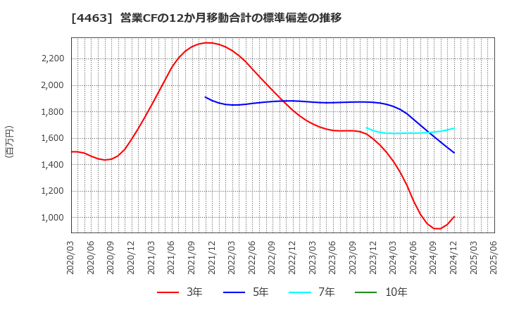 4463 日華化学(株): 営業CFの12か月移動合計の標準偏差の推移
