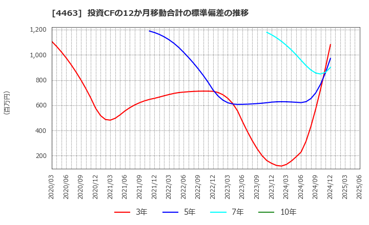 4463 日華化学(株): 投資CFの12か月移動合計の標準偏差の推移
