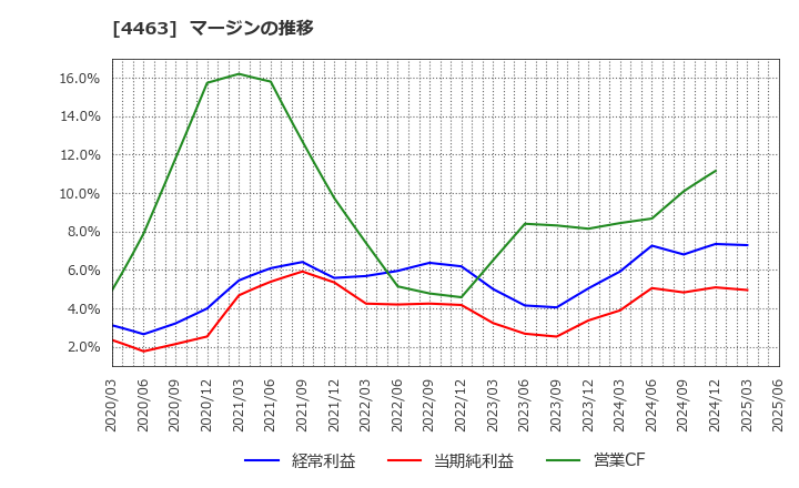 4463 日華化学(株): マージンの推移