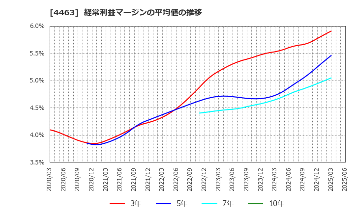 4463 日華化学(株): 経常利益マージンの平均値の推移