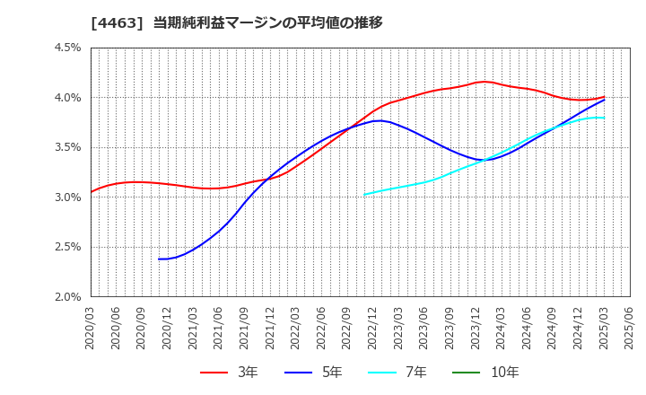 4463 日華化学(株): 当期純利益マージンの平均値の推移