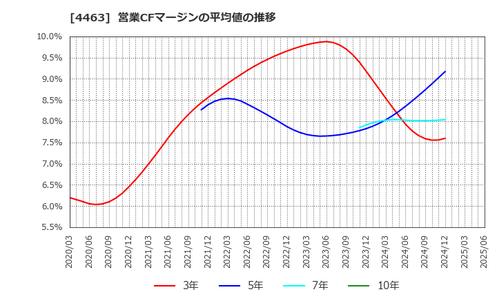 4463 日華化学(株): 営業CFマージンの平均値の推移