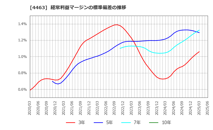 4463 日華化学(株): 経常利益マージンの標準偏差の推移