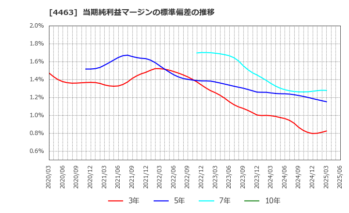 4463 日華化学(株): 当期純利益マージンの標準偏差の推移