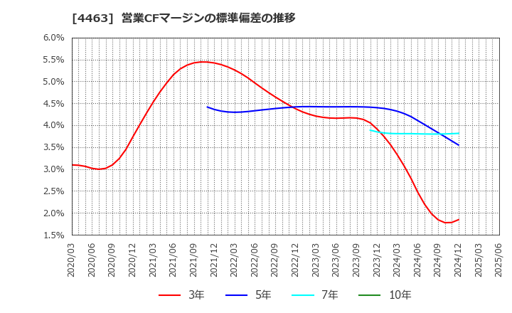 4463 日華化学(株): 営業CFマージンの標準偏差の推移
