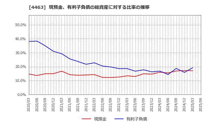 4463 日華化学(株): 現預金、有利子負債の総資産に対する比率の推移