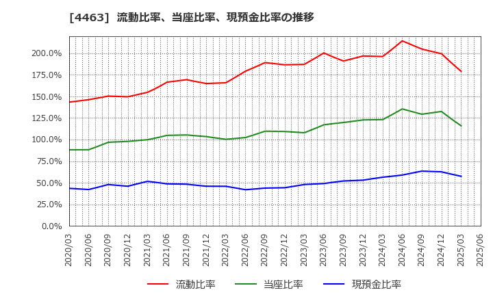 4463 日華化学(株): 流動比率、当座比率、現預金比率の推移