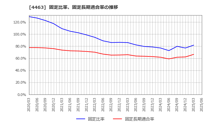 4463 日華化学(株): 固定比率、固定長期適合率の推移