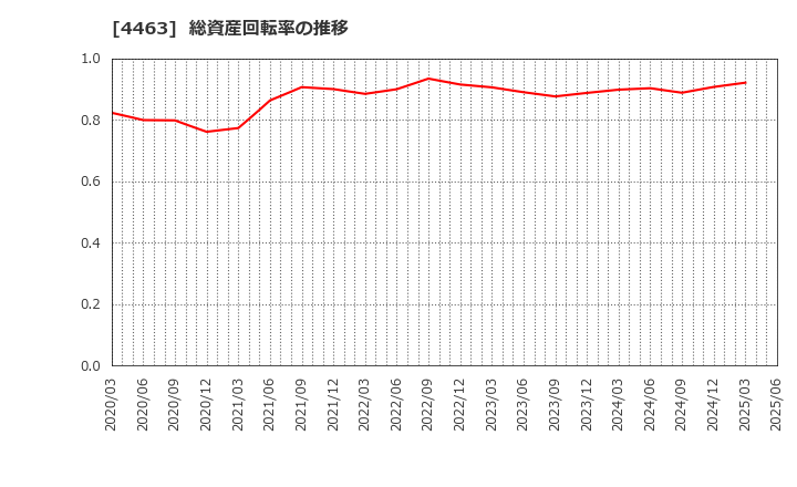 4463 日華化学(株): 総資産回転率の推移