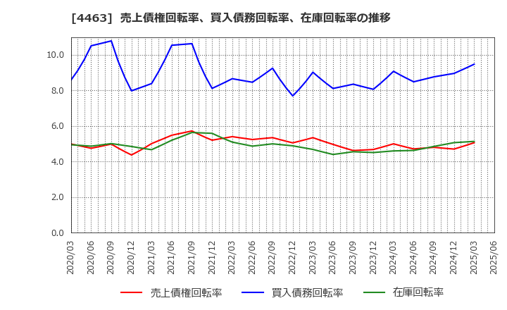 4463 日華化学(株): 売上債権回転率、買入債務回転率、在庫回転率の推移