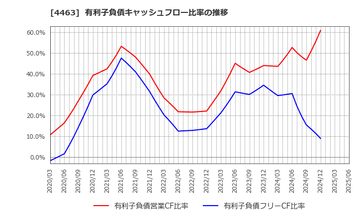 4463 日華化学(株): 有利子負債キャッシュフロー比率の推移