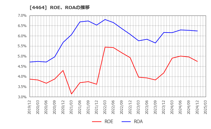 4464 (株)ソフト９９コーポレーション: ROE、ROAの推移