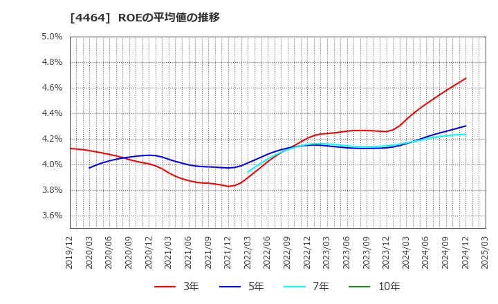 4464 (株)ソフト９９コーポレーション: ROEの平均値の推移