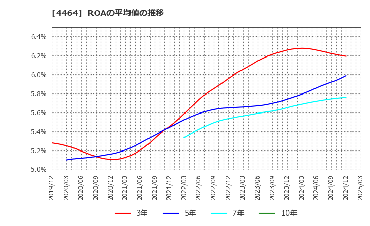 4464 (株)ソフト９９コーポレーション: ROAの平均値の推移