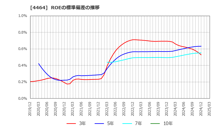 4464 (株)ソフト９９コーポレーション: ROEの標準偏差の推移