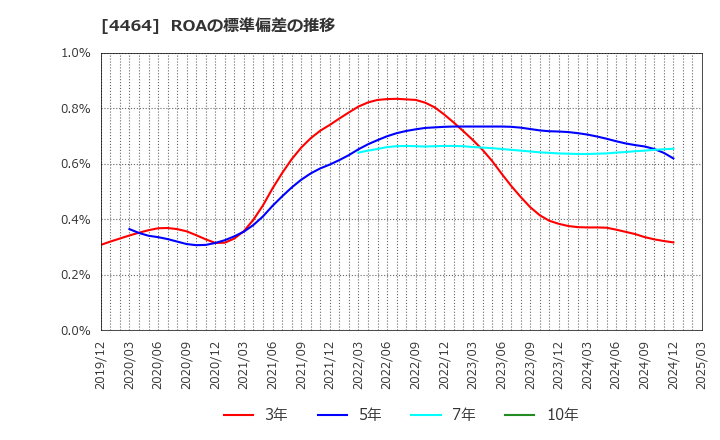 4464 (株)ソフト９９コーポレーション: ROAの標準偏差の推移