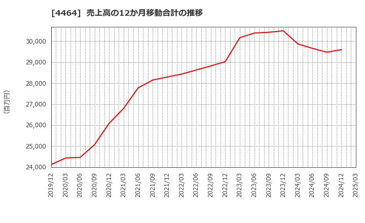 4464 (株)ソフト９９コーポレーション: 売上高の12か月移動合計の推移