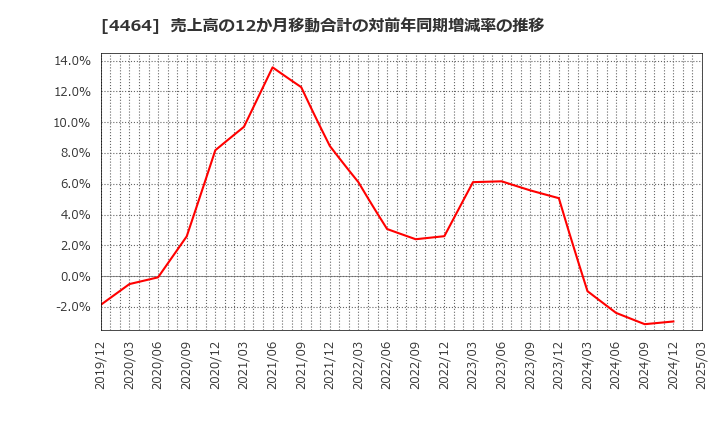 4464 (株)ソフト９９コーポレーション: 売上高の12か月移動合計の対前年同期増減率の推移