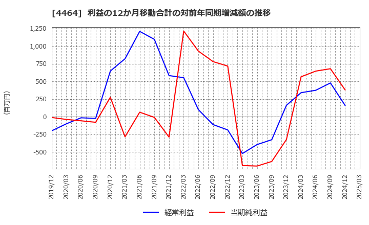 4464 (株)ソフト９９コーポレーション: 利益の12か月移動合計の対前年同期増減額の推移