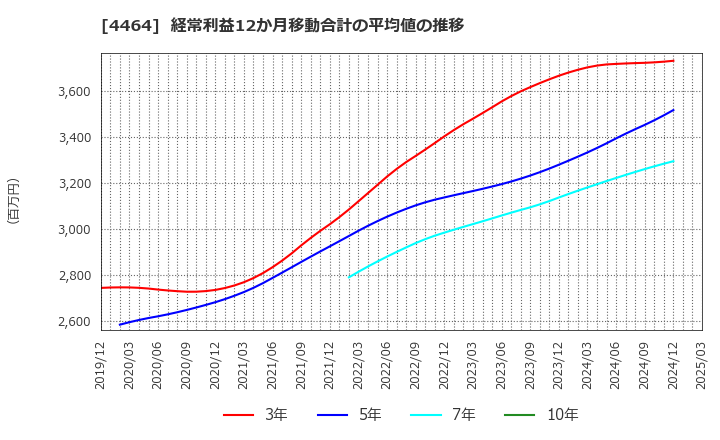 4464 (株)ソフト９９コーポレーション: 経常利益12か月移動合計の平均値の推移