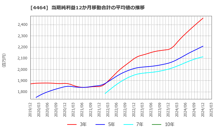 4464 (株)ソフト９９コーポレーション: 当期純利益12か月移動合計の平均値の推移