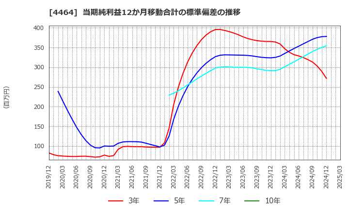 4464 (株)ソフト９９コーポレーション: 当期純利益12か月移動合計の標準偏差の推移