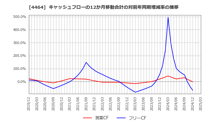 4464 (株)ソフト９９コーポレーション: キャッシュフローの12か月移動合計の対前年同期増減率の推移