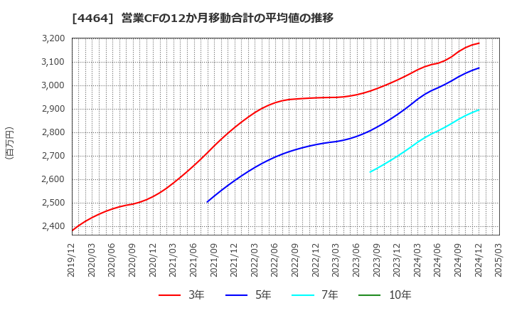 4464 (株)ソフト９９コーポレーション: 営業CFの12か月移動合計の平均値の推移