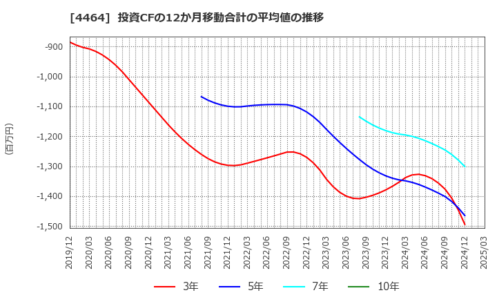 4464 (株)ソフト９９コーポレーション: 投資CFの12か月移動合計の平均値の推移