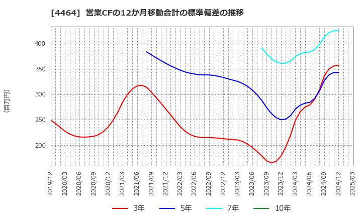 4464 (株)ソフト９９コーポレーション: 営業CFの12か月移動合計の標準偏差の推移