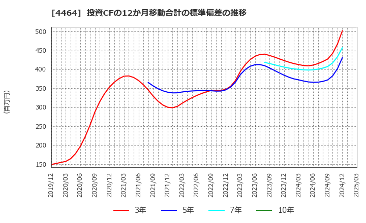 4464 (株)ソフト９９コーポレーション: 投資CFの12か月移動合計の標準偏差の推移