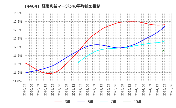 4464 (株)ソフト９９コーポレーション: 経常利益マージンの平均値の推移