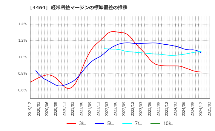 4464 (株)ソフト９９コーポレーション: 経常利益マージンの標準偏差の推移