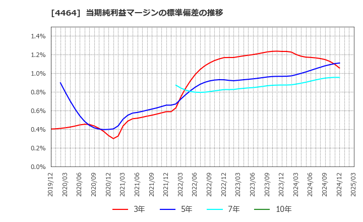 4464 (株)ソフト９９コーポレーション: 当期純利益マージンの標準偏差の推移