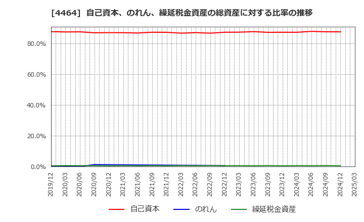 4464 (株)ソフト９９コーポレーション: 自己資本、のれん、繰延税金資産の総資産に対する比率の推移