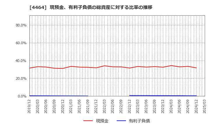 4464 (株)ソフト９９コーポレーション: 現預金、有利子負債の総資産に対する比率の推移