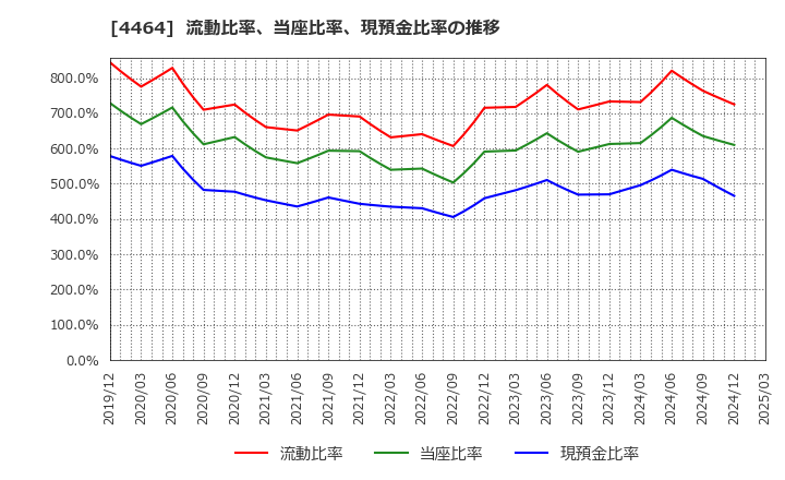 4464 (株)ソフト９９コーポレーション: 流動比率、当座比率、現預金比率の推移