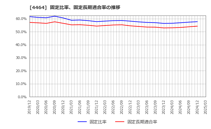 4464 (株)ソフト９９コーポレーション: 固定比率、固定長期適合率の推移