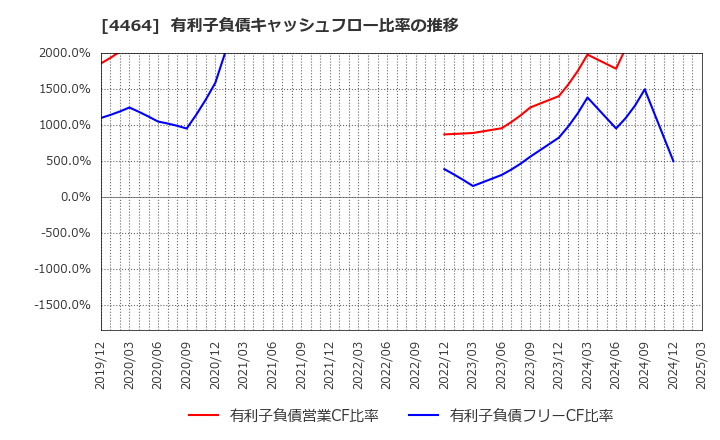 4464 (株)ソフト９９コーポレーション: 有利子負債キャッシュフロー比率の推移